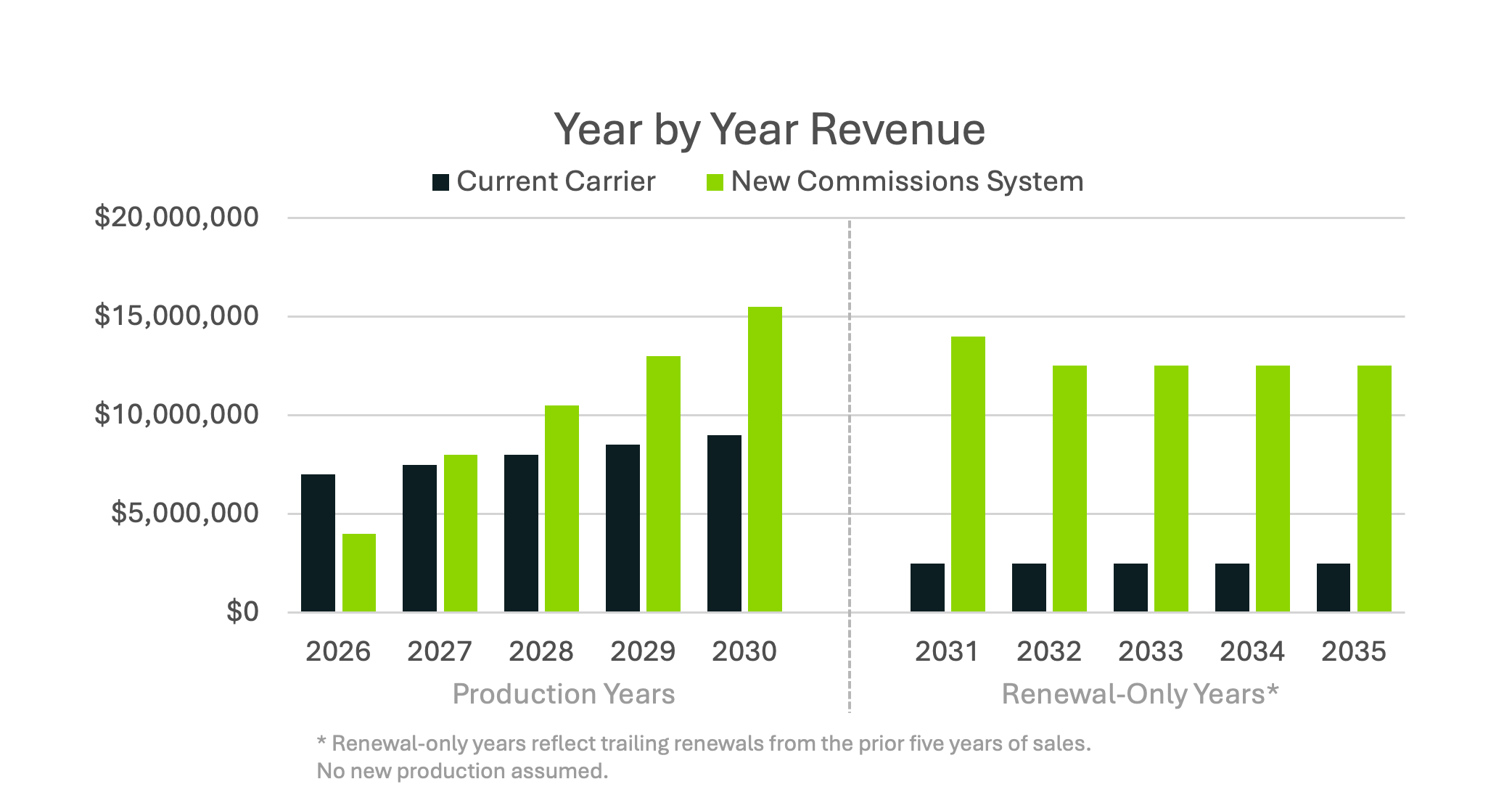 Year by Year bar chart