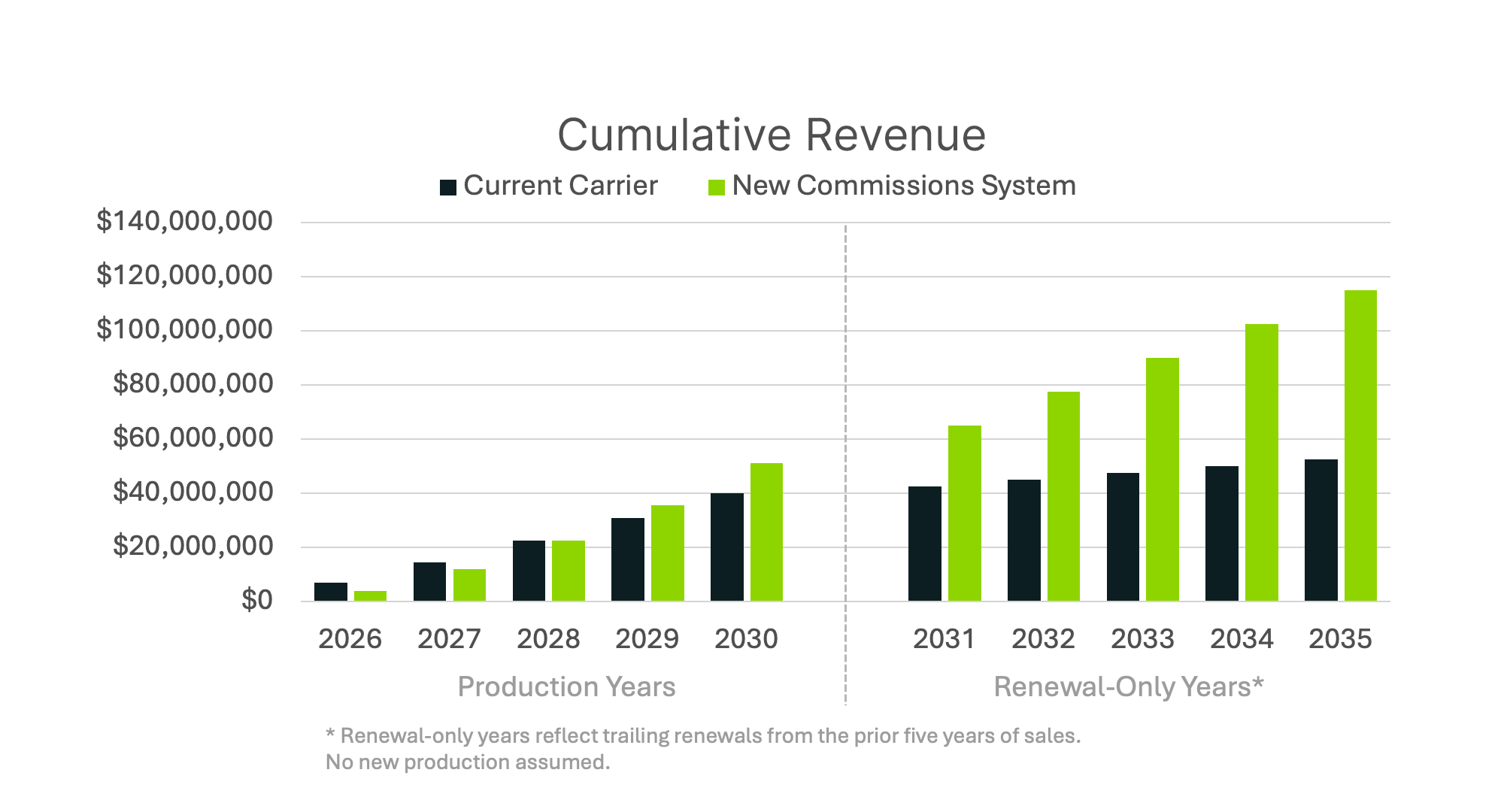 Cumulative Revenue bar chart